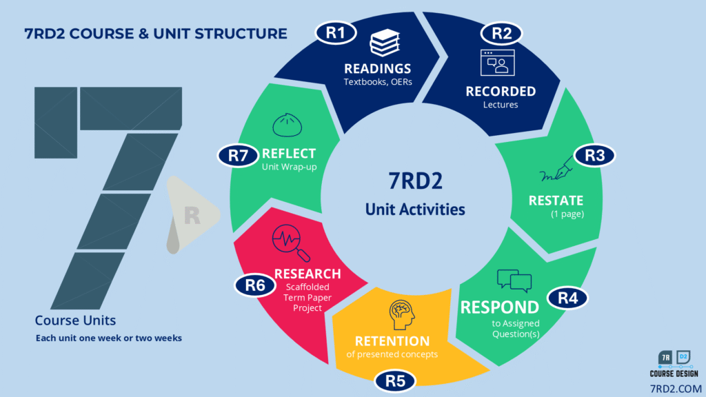 7rd2 course design in a snapshot.